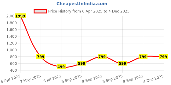 myntra.com Krunal Raiyani Applique Fit & Flare Maxi Dress krunal raiyani Price History Graph from 6 Apr 2025 to 4 Dec 2025