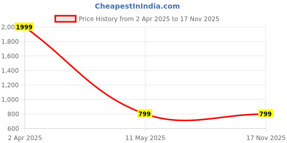 myntra.com Krunal Raiyani Conversational Print Fit & Flare Dress krunal raiyani Price History Graph from 2 Apr 2025 to 17 Nov 2025