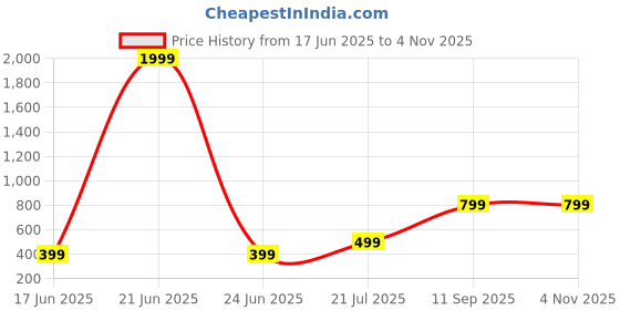 myntra.com Krunal Raiyani Crepe Fit & Flare Dress krunal raiyani Price History Graph from 17 Jun 2025 to 2 Nov 2025