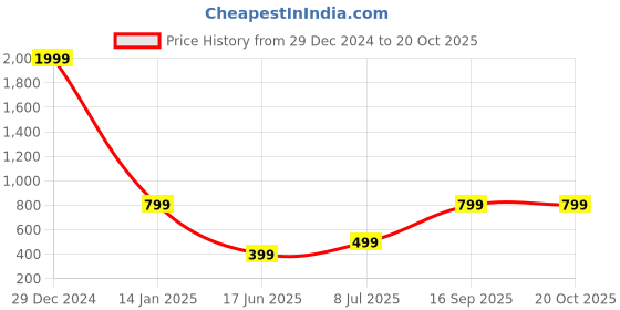 myntra.com Krunal Raiyani Crepe Fit & Flare Dress krunal raiyani Price History Graph from 29 Dec 2024 to 20 Oct 2025