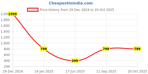myntra.com Krunal Raiyani Crepe Fit & Flare Dress krunal raiyani Price History Graph from 29 Dec 2024 to 20 Oct 2025