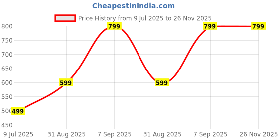 myntra.com Krunal Raiyani Floral Print Applique Crepe Fit & Flare Maxi Dress krunal raiyani Price History Graph from 9 Jul 2025 to 26 Nov 2025