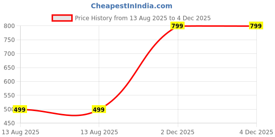 myntra.com Krunal Raiyani Floral Print Crepe Fit & Flare Maxi Dress krunal raiyani Price History Graph from 13 Aug 2025 to 4 Dec 2025