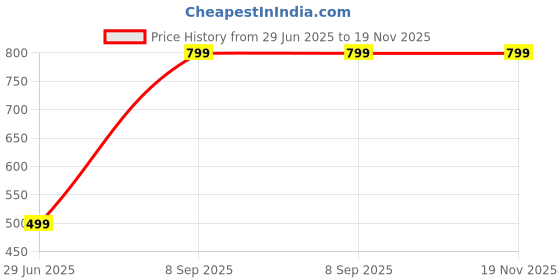 myntra.com Krunal Raiyani Floral Print Crepe Fit & Flare Maxi Dress krunal raiyani Price History Graph from 29 Jun 2025 to 19 Nov 2025