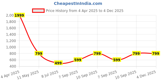 myntra.com Krunal Raiyani Georgette Fit & Flare Maxi Dress krunal raiyani Price History Graph from 4 Apr 2025 to 4 Dec 2025