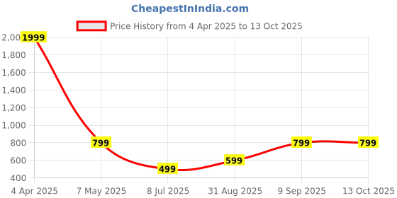 myntra.com Krunal Raiyani Georgette Solid Midi Fit and Flare Dresses With Gathered or Pleated krunal raiyani Price History Graph from 4 Apr 2025 to 13 Oct 2025