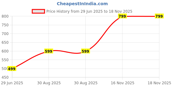 myntra.com krunal raiyani Krunal Raiyania Women Printed Maxi Dress krunal raiyani Price History Graph from 29 Jun 2025 to 18 Nov 2025