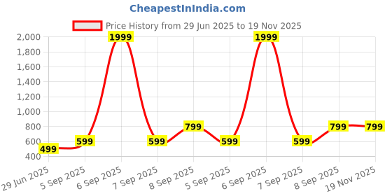 myntra.com krunal raiyani Krunal RaiyaniDyed Fit And Flare Maxi Dresses krunal raiyani Price History Graph from 29 Jun 2025 to 19 Nov 2025