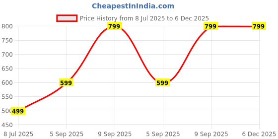 myntra.com Krunal Raiyani Print Applique Crepe Fit & Flare Maxi Dress krunal raiyani Price History Graph from 8 Jul 2025 to 6 Dec 2025