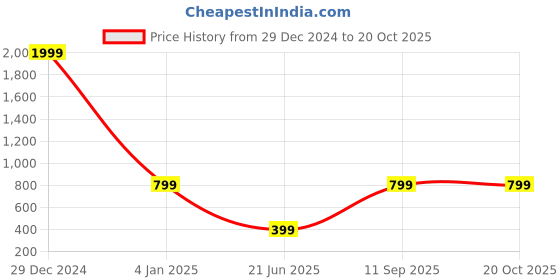 myntra.com Krunal Raiyani Print Crepe Fit & Flare Dress krunal raiyani Price History Graph from 29 Dec 2024 to 20 Oct 2025