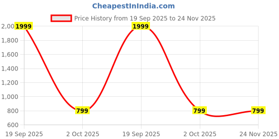 myntra.com Krunal Raiyani Print Crepe Fit & Flare Dress krunal raiyani Price History Graph from 19 Sep 2025 to 23 Nov 2025