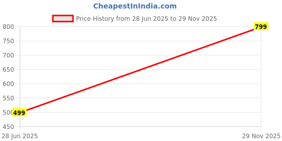 myntra.com Krunal Raiyani Print Fit & Flare Maxi Dress krunal raiyani Price History Graph from 28 Jun 2025 to 29 Nov 2025