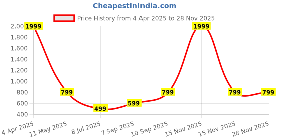 myntra.com Krunal Raiyani  Solid Georgette Maxi Dress With Bow Style krunal raiyani Price History Graph from 4 Apr 2025 to 26 Nov 2025