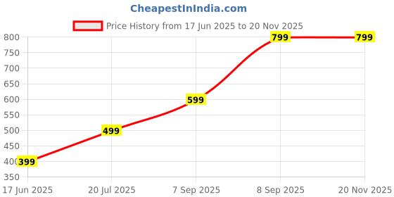 myntra.com Krunal Raiyani Women Applique Crepe Fit & Flare Dress krunal raiyani Price History Graph from 17 Jun 2025 to 18 Nov 2025