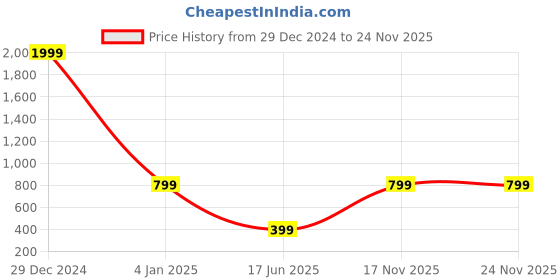 myntra.com Krunal Raiyani Women Fit & Flare Midi Dress krunal raiyani Price History Graph from 29 Dec 2024 to 18 Nov 2025