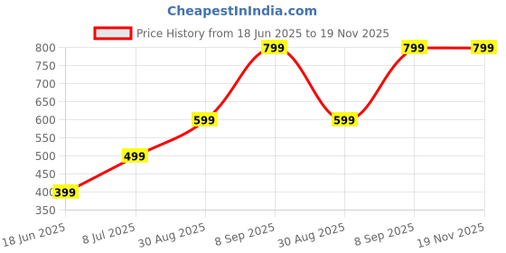 myntra.com Krunal Raiyani Women Fit & Flare Midi Dress krunal raiyani Price History Graph from 18 Jun 2025 to 19 Nov 2025