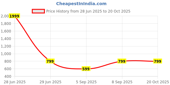 myntra.com Krunal Raiyani Women Floral Printed Fit & Flare Dress krunal raiyani Price History Graph from 28 Jun 2025 to 20 Oct 2025