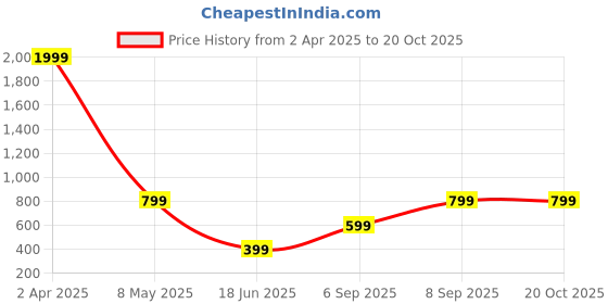 myntra.com Krunal Raiyani Women Layered Fit and Flare Dress krunal raiyani Price History Graph from 2 Apr 2025 to 20 Oct 2025