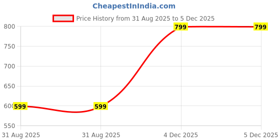 myntra.com Krunal Raiyani Women Printed Maxi Dress & Dupatta krunal raiyani Price History Graph from 31 Aug 2025 to 4 Dec 2025