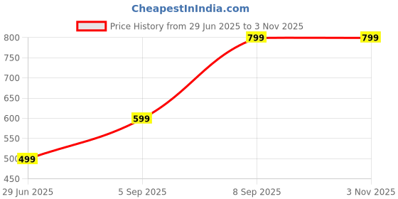 myntra.com Krunal Raiyani Women Round Neck Fit & Flare Dress krunal raiyani Price History Graph from 29 Jun 2025 to 2 Nov 2025