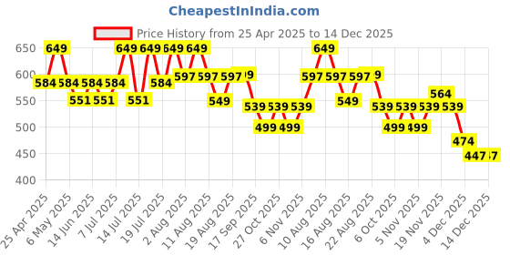 myntra.com Krvvy AirSoft Boyshorts UWM01/CHAR krvvy Price History Graph from 25 Apr 2025 to 14 Dec 2025