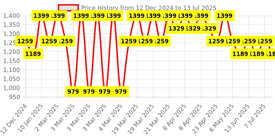 myntra.com Krvvy Bralette Medium Coverage Bra krvvy Price History Graph from 12 Dec 2024 to 13 Jul 2025