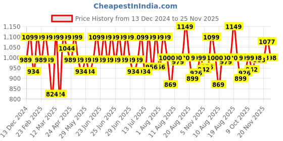 myntra.com Krvvy Control Shaper Briefs krvvy Price History Graph from 13 Dec 2024 to 24 Nov 2025