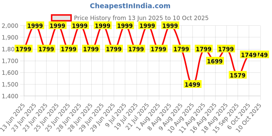 myntra.com Krvvy High Rise Shaper-Brief krvvy Price History Graph from 13 Jun 2025 to 10 Oct 2025
