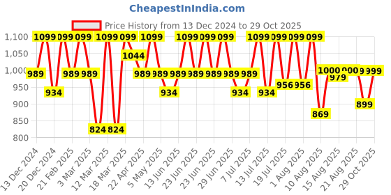 myntra.com Krvvy High Rise Shapewear Brief krvvy Price History Graph from 13 Dec 2024 to 29 Oct 2025