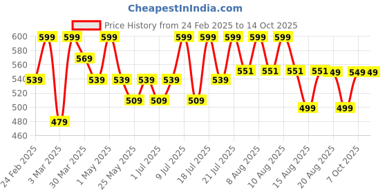 myntra.com Krvvy InvisiSoft Mid-Rise Bikini Brief UWM03 krvvy Price History Graph from 24 Feb 2025 to 13 Oct 2025