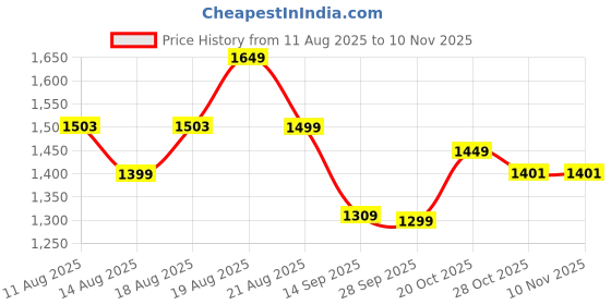 myntra.com Krvvy Medium Coverage Underwired Lightly Padded Bra krvvy Price History Graph from 11 Aug 2025 to 10 Nov 2025