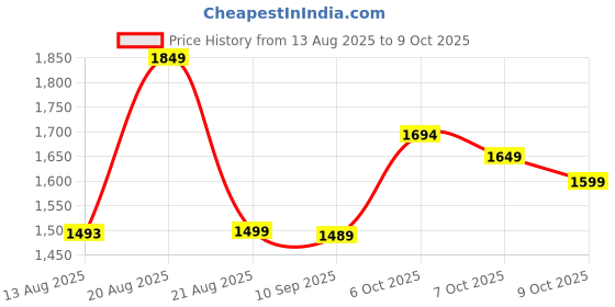 myntra.com Krvvy Medium Coverage Underwired Lightly Padded Seamless Bra krvvy Price History Graph from 13 Aug 2025 to 9 Oct 2025