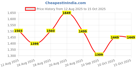 myntra.com Krvvy Medium Coverage Underwired Lightly Padded T-shirt Bra krvvy Price History Graph from 12 Aug 2025 to 14 Oct 2025