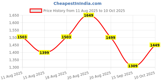 myntra.com Krvvy Medium Coverage Underwired Lightly Padded T-shirt Bra krvvy Price History Graph from 11 Aug 2025 to 10 Oct 2025