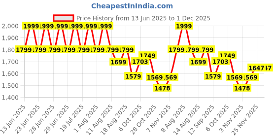 myntra.com Krvvy Mid Thigh Shaper Brief krvvy Price History Graph from 13 Jun 2025 to 1 Dec 2025