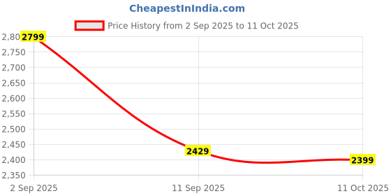 myntra.com Krvvy Open-Bust Brief Bodysuit Shapewear krvvy Price History Graph from 2 Sep 2025 to 11 Oct 2025