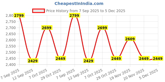 myntra.com Krvvy Seamless Brief Bodysuit Shapewear krvvy Price History Graph from 7 Sep 2025 to 5 Dec 2025
