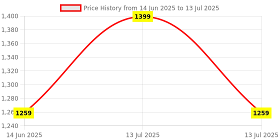 myntra.com Krvvy Solid Medium Coverage Removable Padding Bralette Bra krvvy Price History Graph from 14 Jun 2025 to 13 Jul 2025