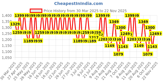 myntra.com Krvvy Ultrasoft Full Coverage Removable Padded Seamless Anti Odour Bralette Bra krvvy Price History Graph from 30 Mar 2025 to 22 Nov 2025