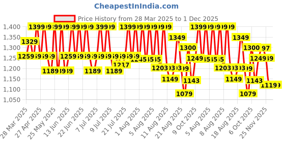 myntra.com Krvvy Women Anti Odour Bralette Full Coverage Bra krvvy Price History Graph from 28 Mar 2025 to 30 Nov 2025