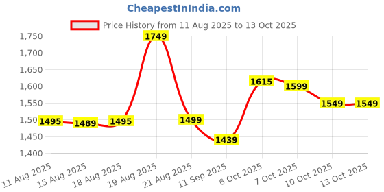 myntra.com Krvvy Women Medium Coverage Removable Padding Seamless Bra krvvy Price History Graph from 11 Aug 2025 to 12 Oct 2025