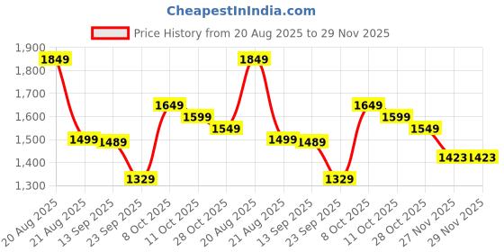 myntra.com Krvvy Women Medium Coverage Underwired Lightly Padded Bra krvvy Price History Graph from 20 Aug 2025 to 27 Nov 2025