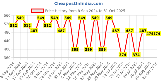 myntra.com Kryptic Abstract Printed Polo Collar Pure Cotton T-Shirt kryptic Price History Graph from 8 Sep 2024 to 31 Oct 2025