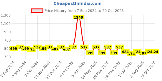 myntra.com Kryptic Abstract Printed Polo Collar Pure Cotton T-Shirt kryptic Price History Graph from 7 Sep 2024 to 29 Oct 2025