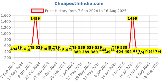myntra.com Kryptic Abstract Printed Polo Collar Pure Cotton T-Shirt kryptic Price History Graph from 7 Sep 2024 to 16 Aug 2025