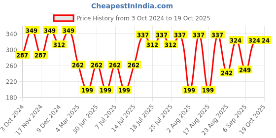 myntra.com Kryptic Abstract Printed Pure Cotton Slim Fit Crop T-shirt kryptic Price History Graph from 3 Oct 2024 to 18 Oct 2025