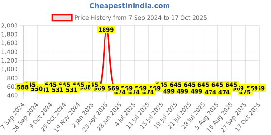 myntra.com Kryptic Band collar Cotton Kurta kryptic Price History Graph from 7 Sep 2024 to 17 Oct 2025