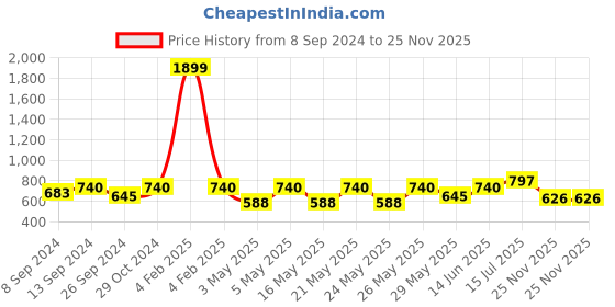 myntra.com Kryptic Band Collar Cotton Long Sleeves Straight Kurta kryptic Price History Graph from 8 Sep 2024 to 25 Nov 2025