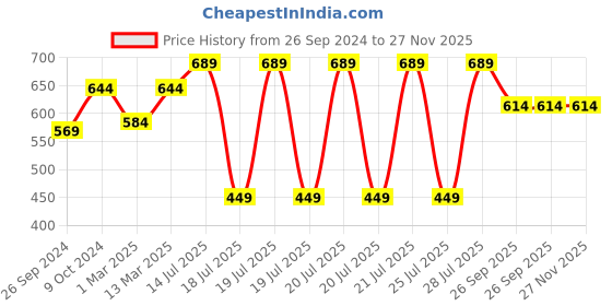 myntra.com Kryptic Band Collar Pure Cotton Short Kurta kryptic Price History Graph from 26 Sep 2024 to 27 Nov 2025