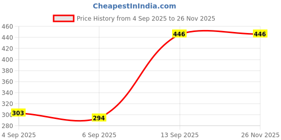 myntra.com Kryptic Beige & White Striped Printed 210 GSM Bamboo Bath Towel kryptic Price History Graph from 4 Sep 2025 to 25 Nov 2025